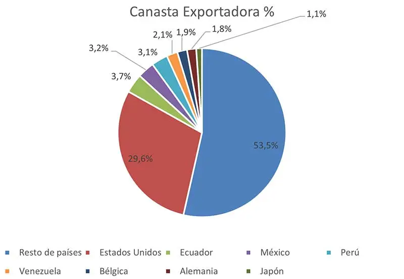 guerra arancelaria entre Colombia y Ecuador guerra arancelaria entre Colombia y Ecuador